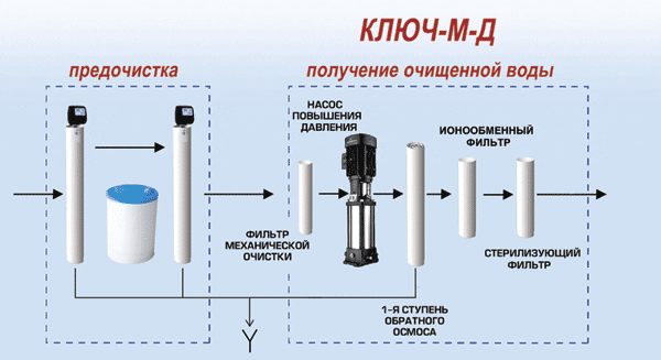 Ключ МД - установка получения деионизированной воды